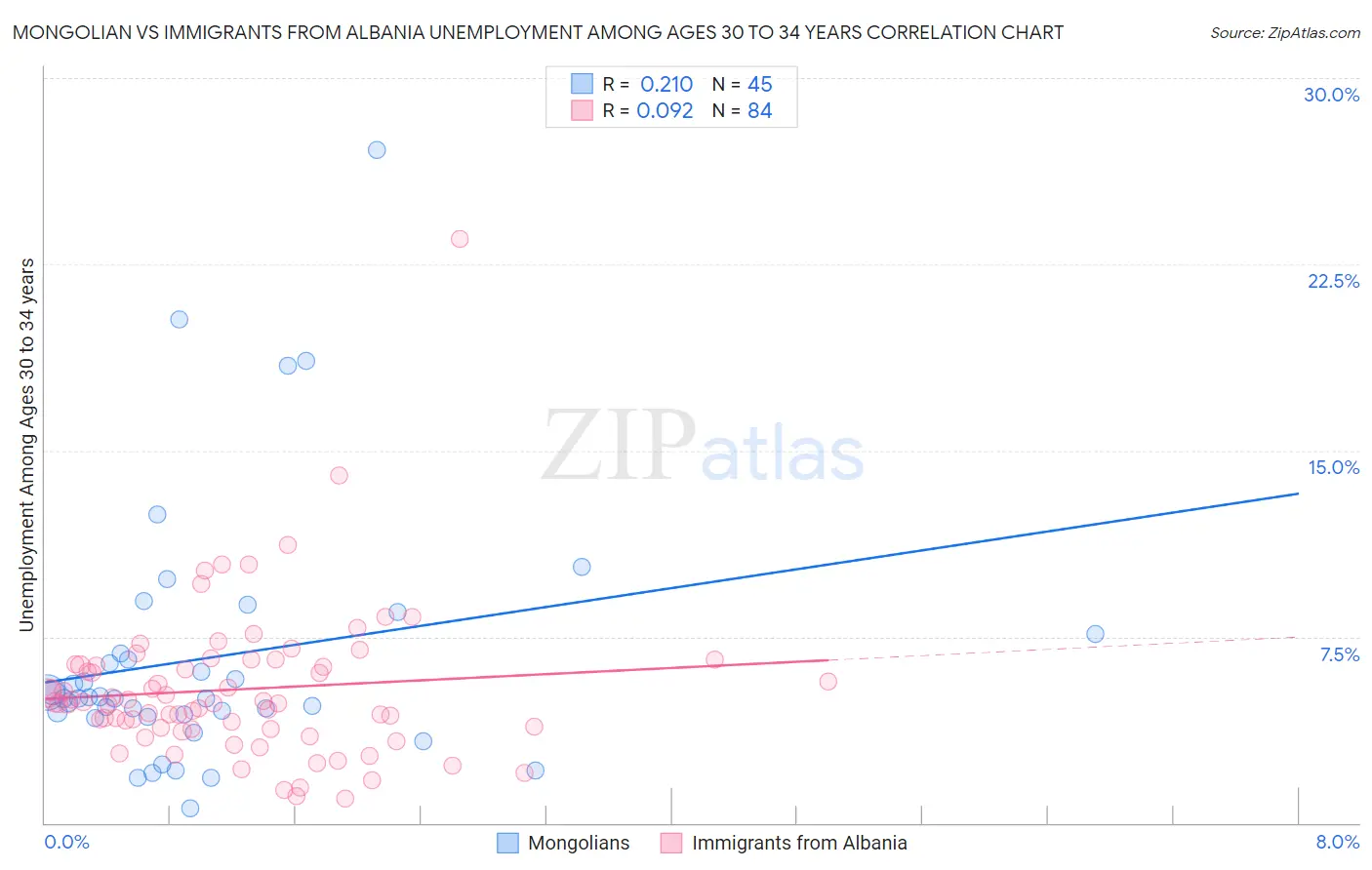 Mongolian vs Immigrants from Albania Unemployment Among Ages 30 to 34 years