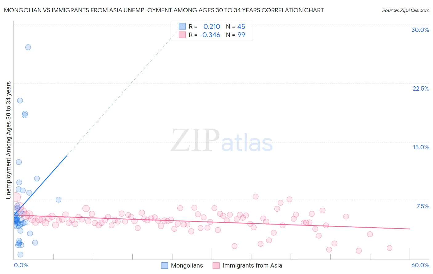 Mongolian vs Immigrants from Asia Unemployment Among Ages 30 to 34 years