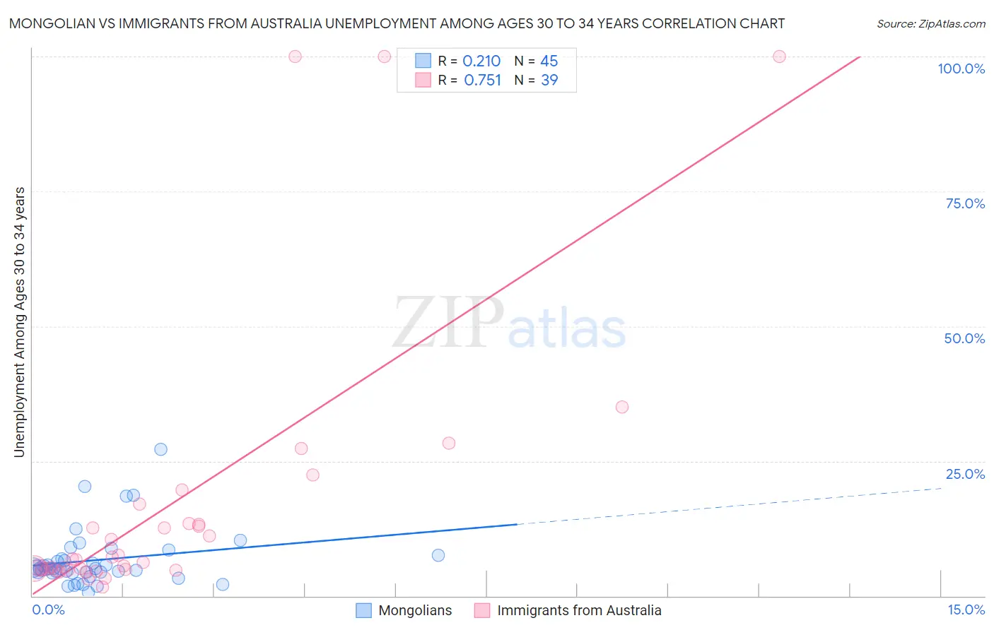 Mongolian vs Immigrants from Australia Unemployment Among Ages 30 to 34 years