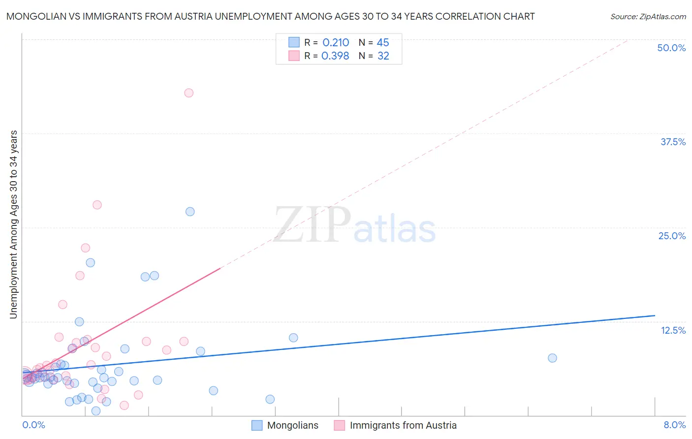 Mongolian vs Immigrants from Austria Unemployment Among Ages 30 to 34 years