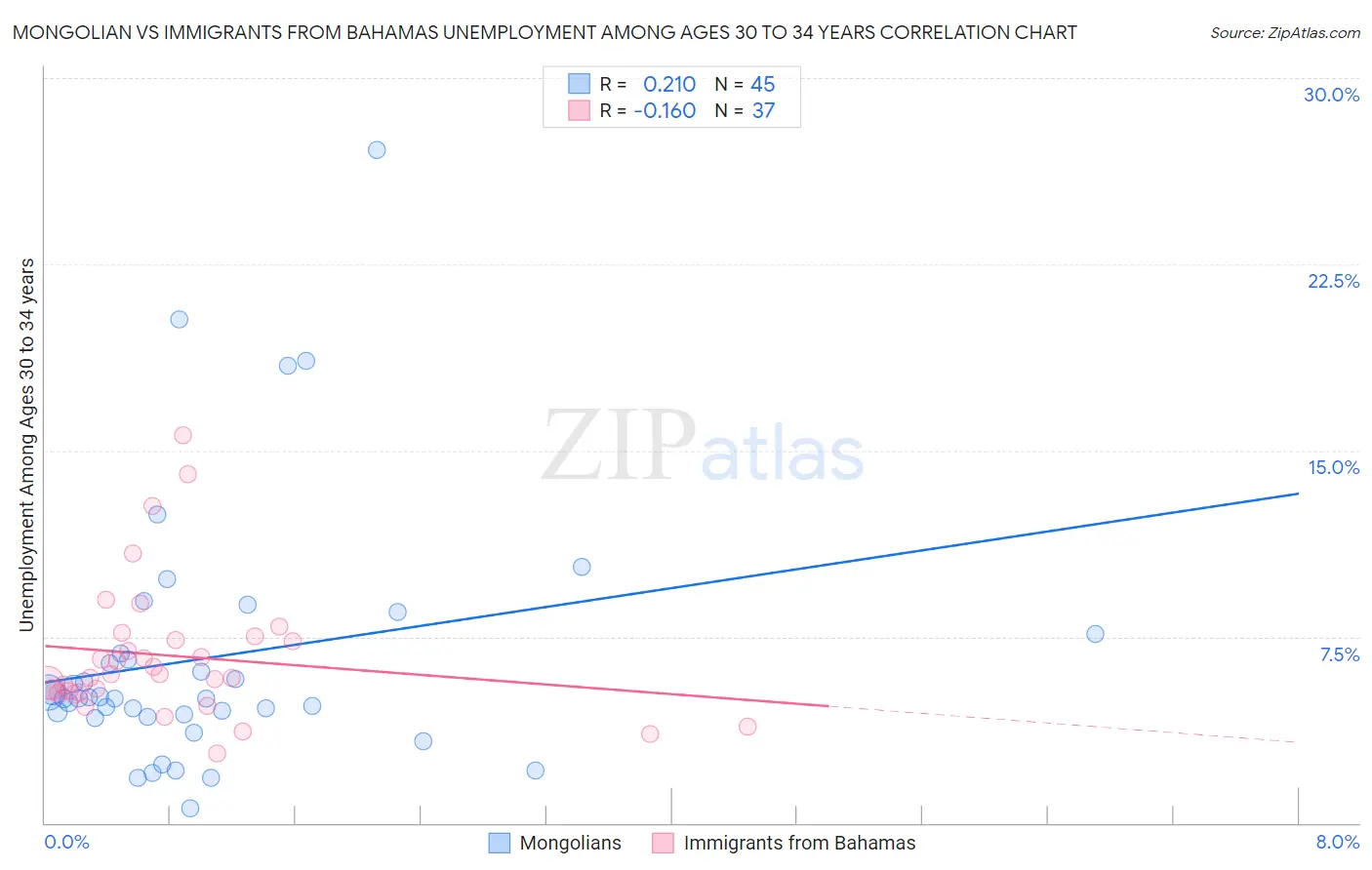 Mongolian vs Immigrants from Bahamas Unemployment Among Ages 30 to 34 years