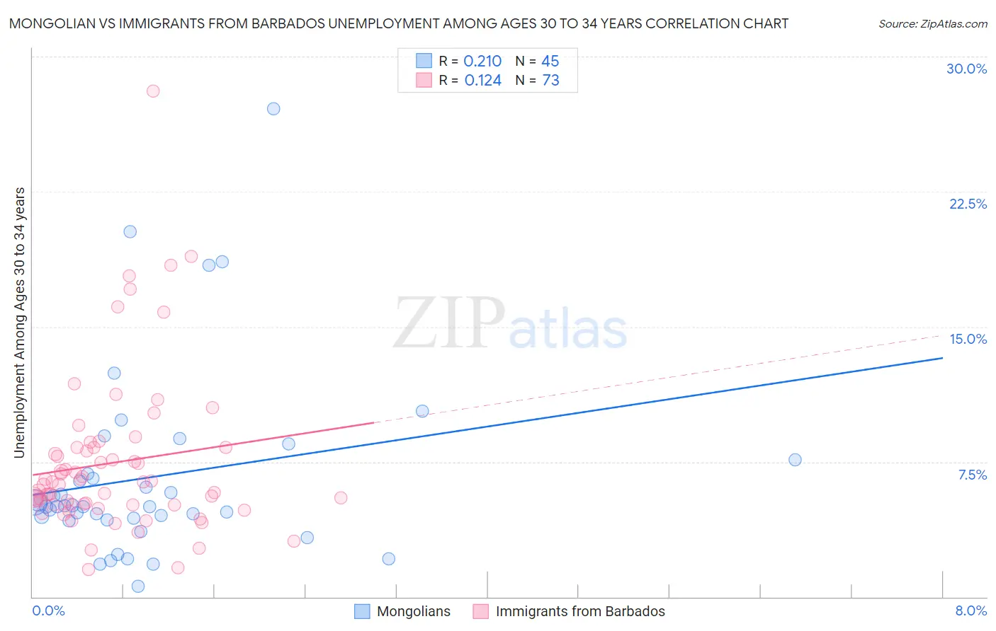 Mongolian vs Immigrants from Barbados Unemployment Among Ages 30 to 34 years