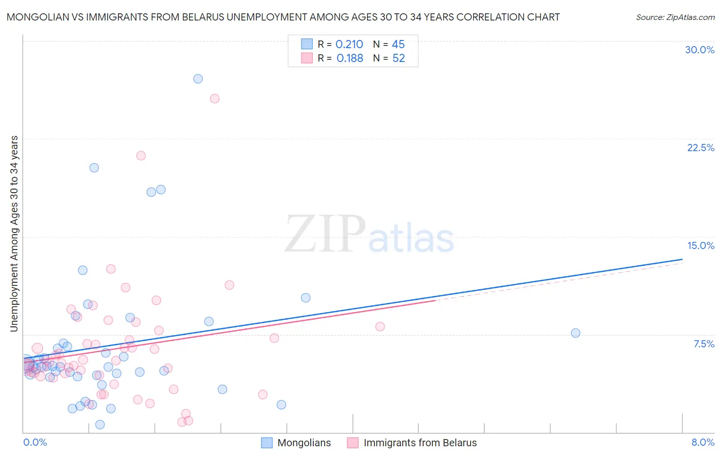 Mongolian vs Immigrants from Belarus Unemployment Among Ages 30 to 34 years
