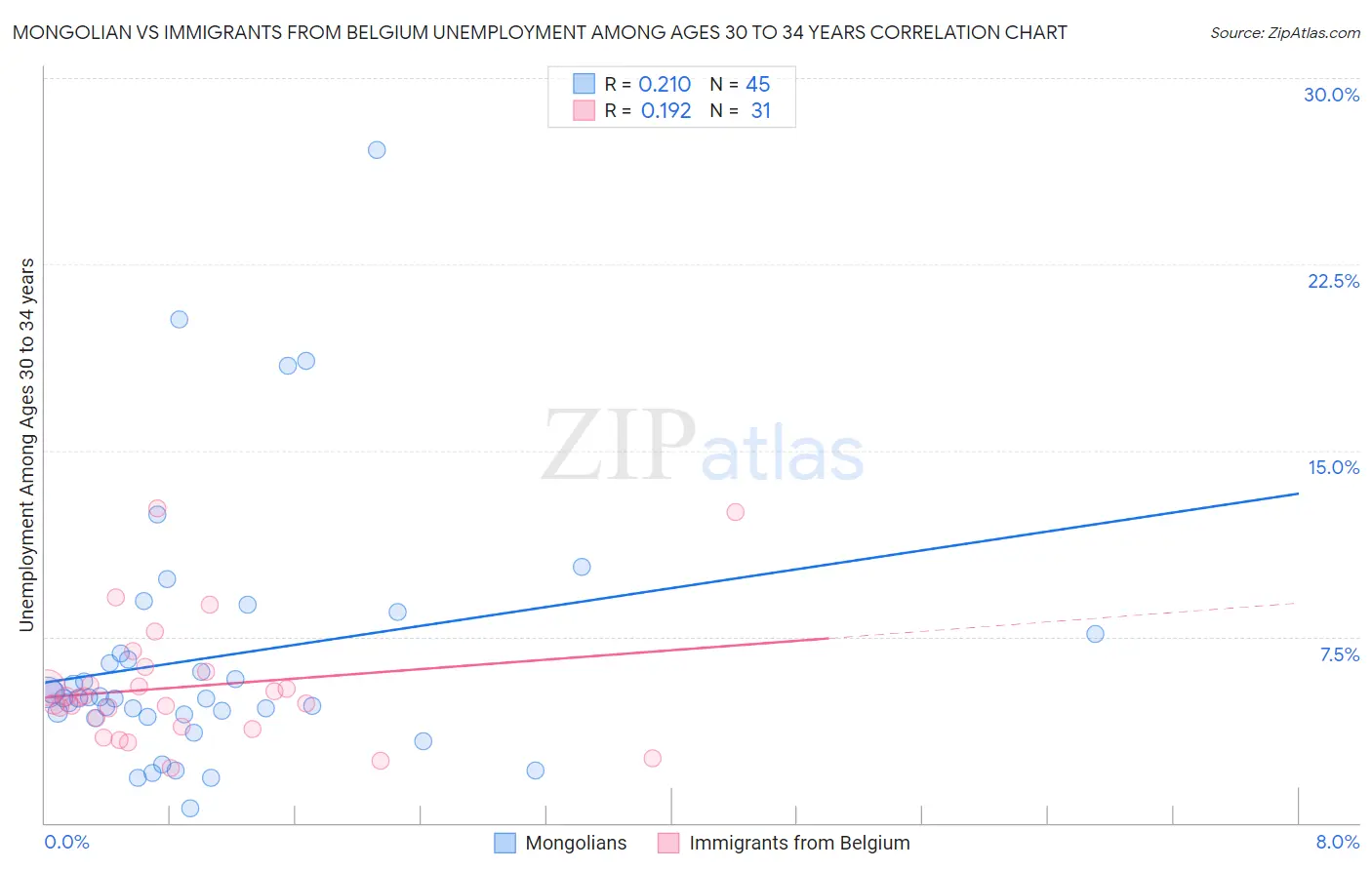 Mongolian vs Immigrants from Belgium Unemployment Among Ages 30 to 34 years