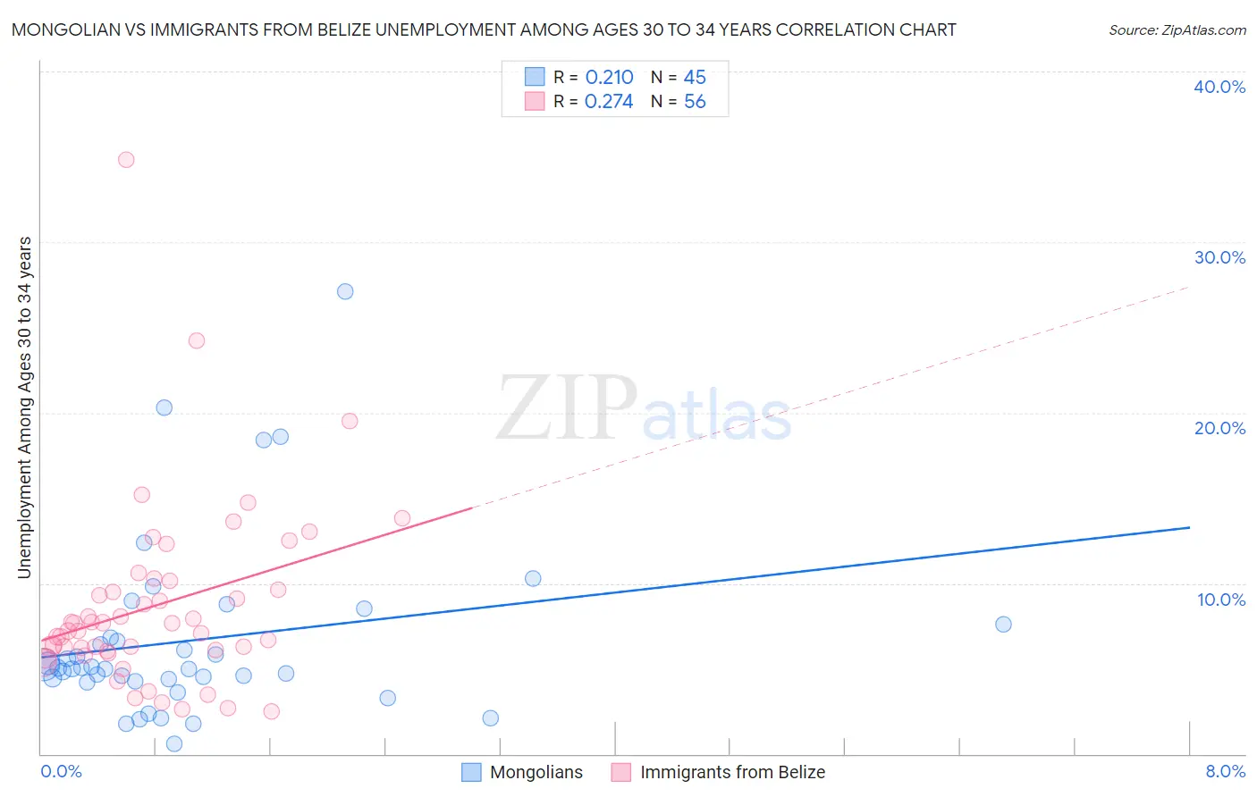 Mongolian vs Immigrants from Belize Unemployment Among Ages 30 to 34 years