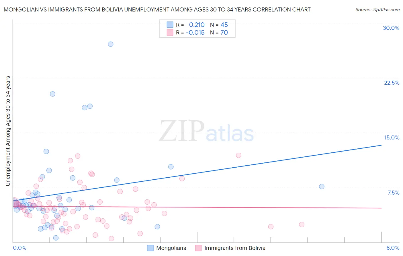Mongolian vs Immigrants from Bolivia Unemployment Among Ages 30 to 34 years