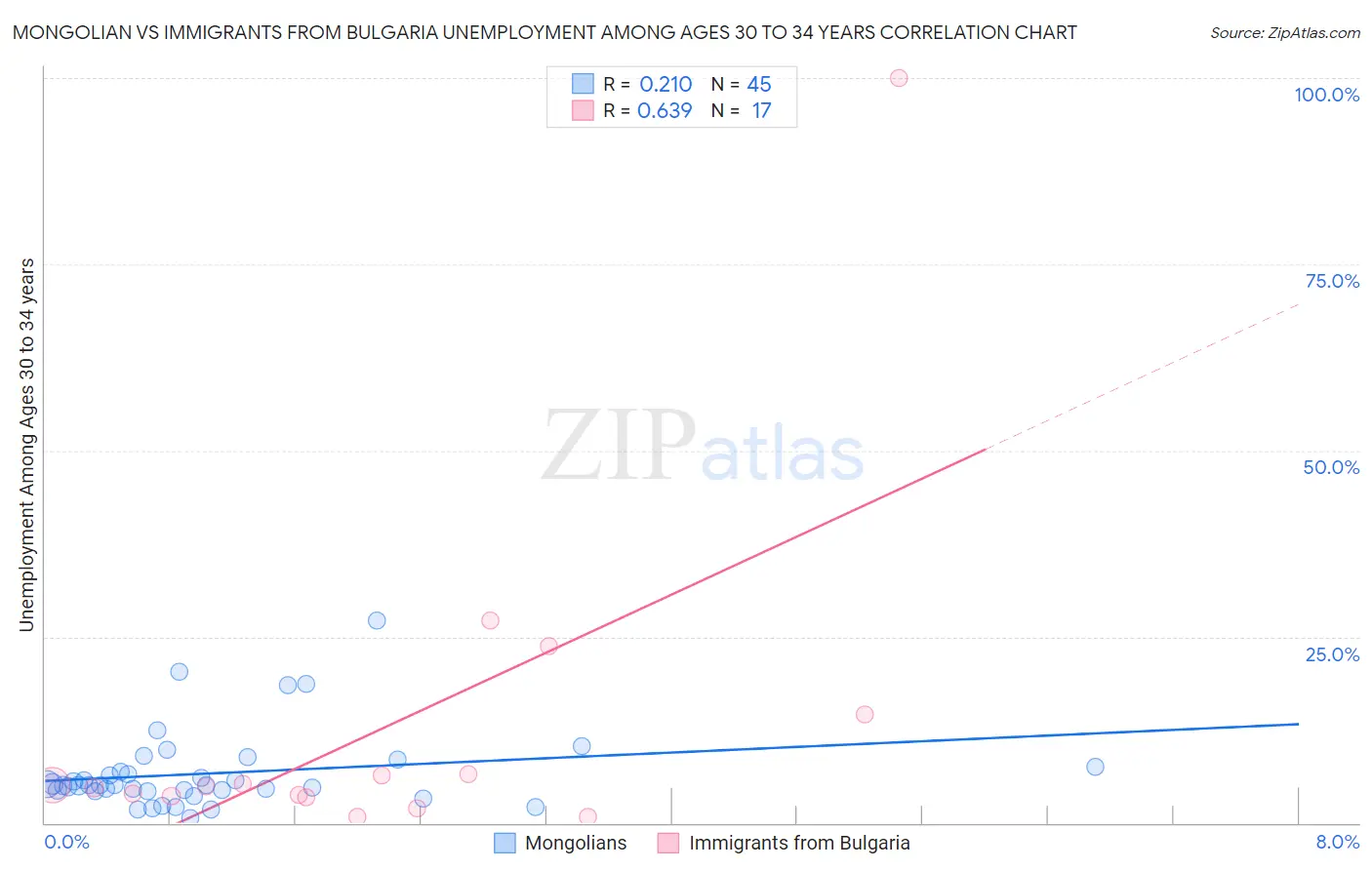 Mongolian vs Immigrants from Bulgaria Unemployment Among Ages 30 to 34 years