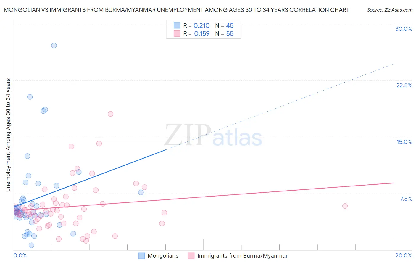 Mongolian vs Immigrants from Burma/Myanmar Unemployment Among Ages 30 to 34 years