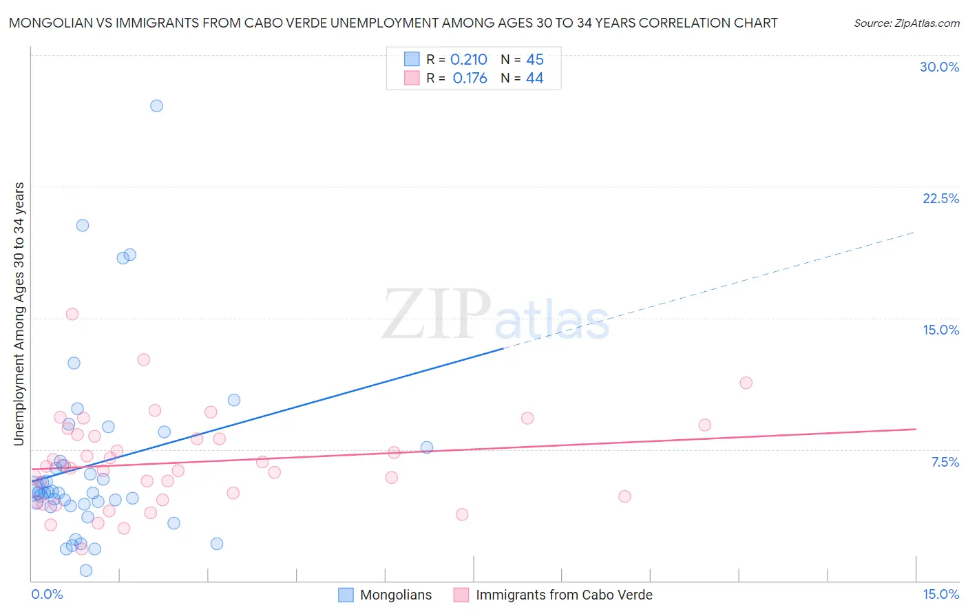 Mongolian vs Immigrants from Cabo Verde Unemployment Among Ages 30 to 34 years