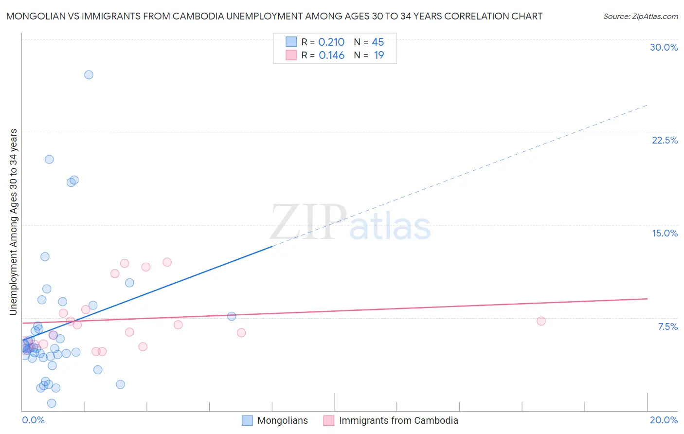 Mongolian vs Immigrants from Cambodia Unemployment Among Ages 30 to 34 years