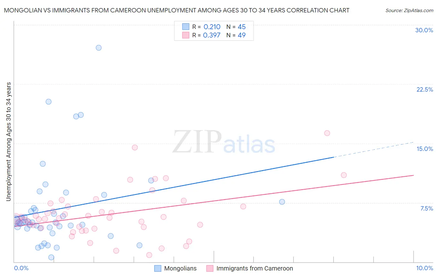 Mongolian vs Immigrants from Cameroon Unemployment Among Ages 30 to 34 years