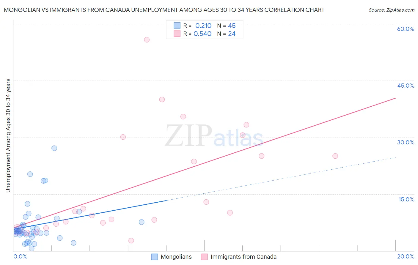 Mongolian vs Immigrants from Canada Unemployment Among Ages 30 to 34 years