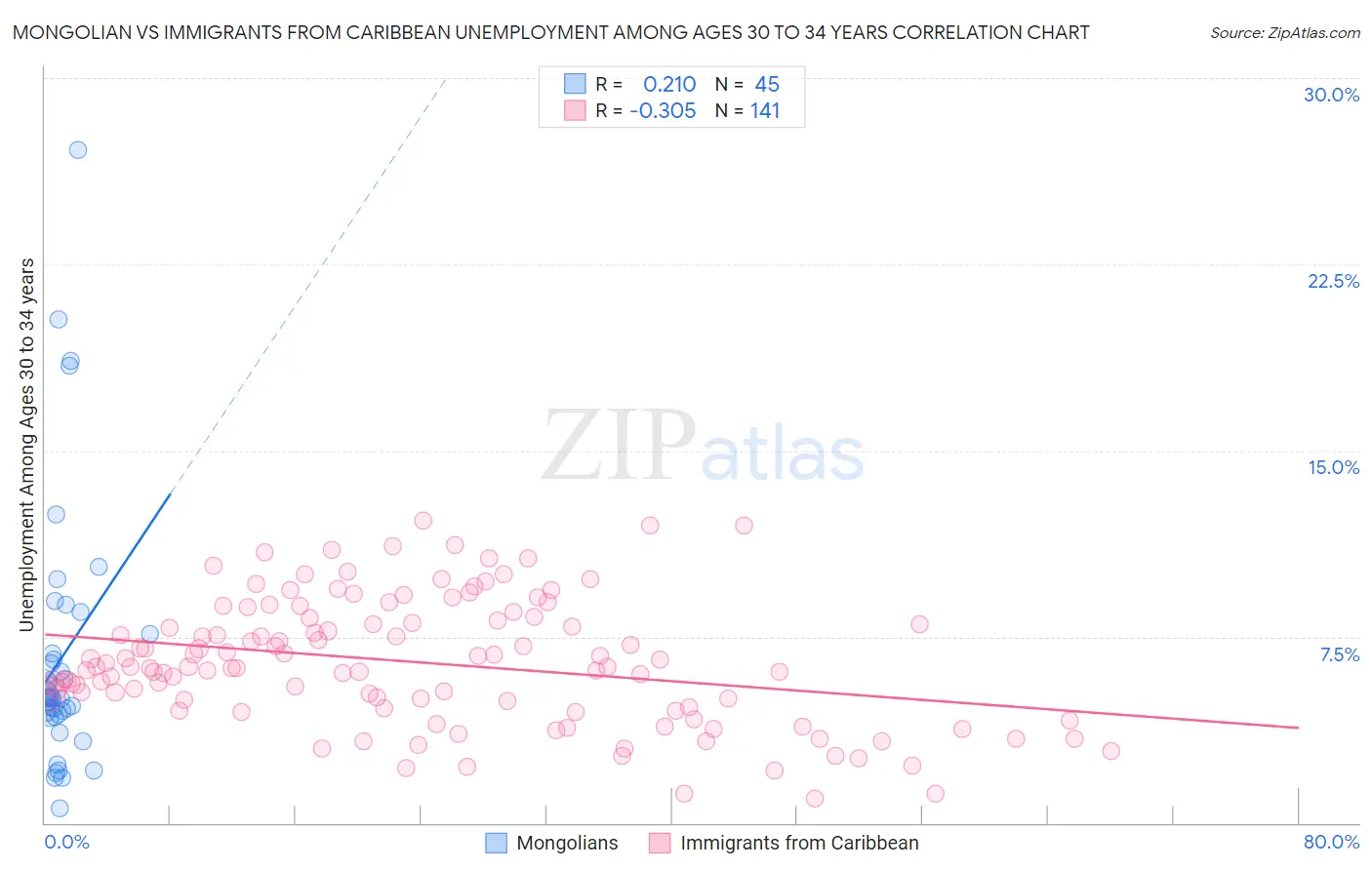 Mongolian vs Immigrants from Caribbean Unemployment Among Ages 30 to 34 years