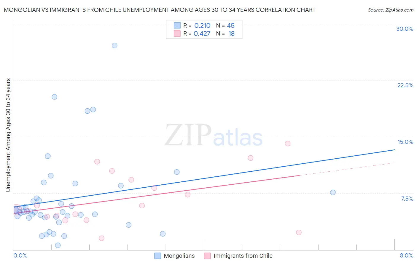 Mongolian vs Immigrants from Chile Unemployment Among Ages 30 to 34 years