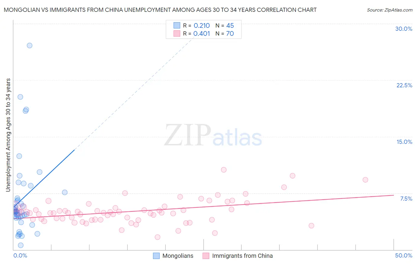 Mongolian vs Immigrants from China Unemployment Among Ages 30 to 34 years