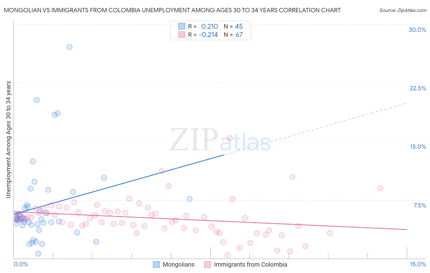 Mongolian vs Immigrants from Colombia Unemployment Among Ages 30 to 34 years