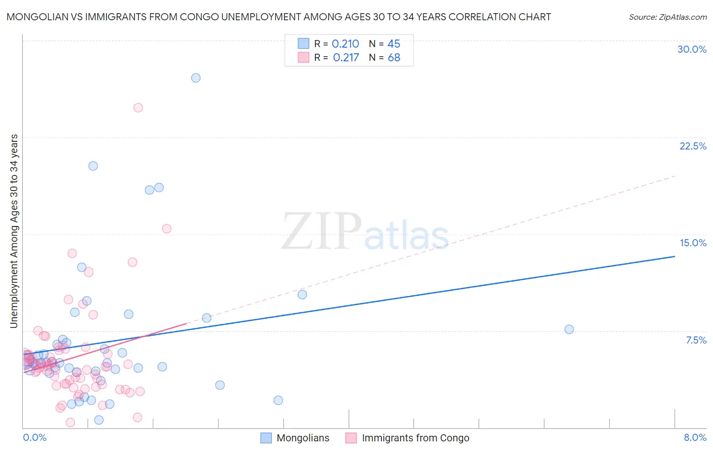 Mongolian vs Immigrants from Congo Unemployment Among Ages 30 to 34 years