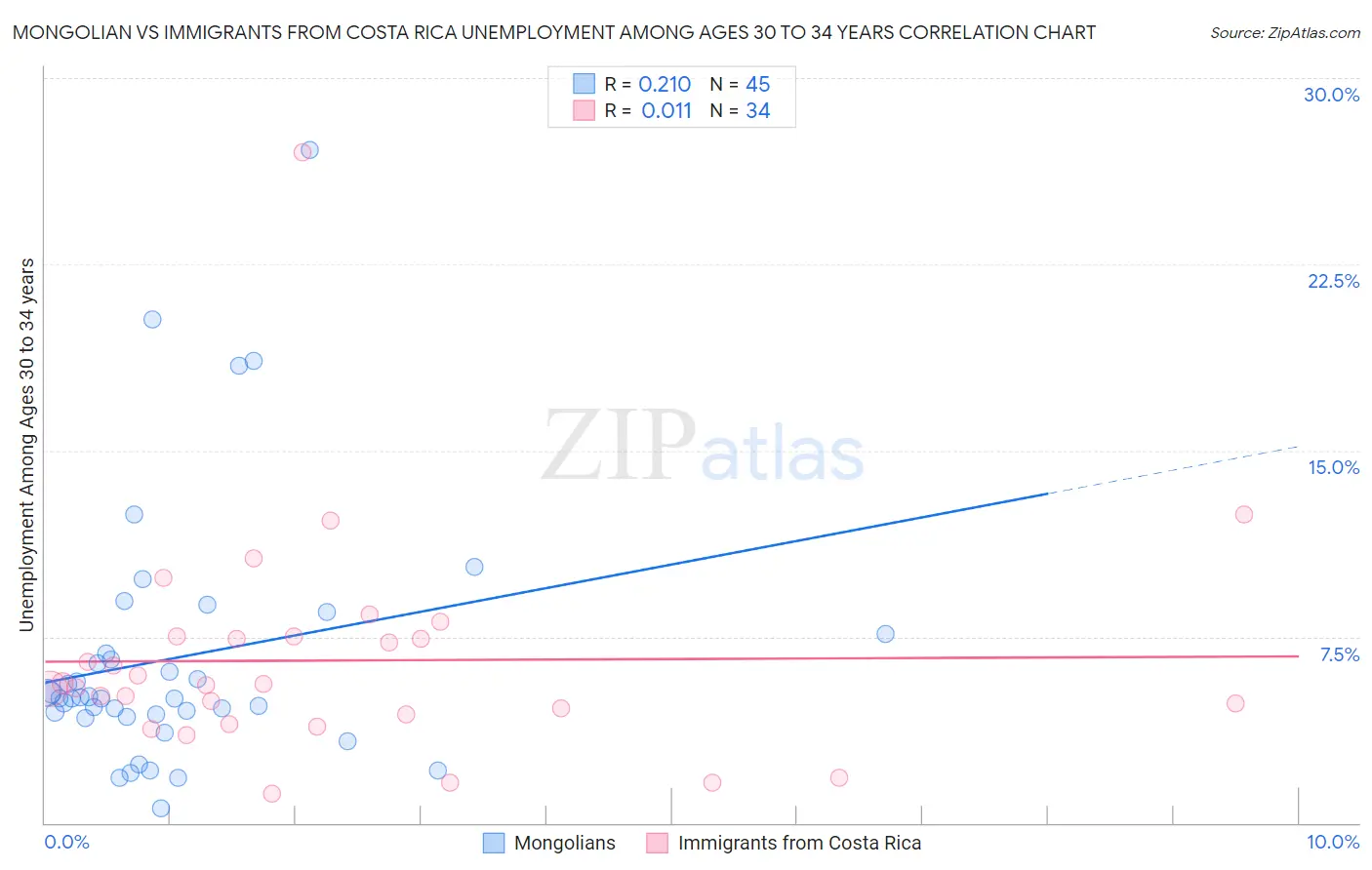 Mongolian vs Immigrants from Costa Rica Unemployment Among Ages 30 to 34 years