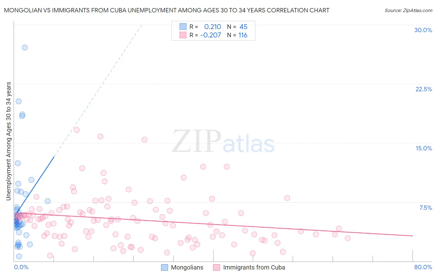 Mongolian vs Immigrants from Cuba Unemployment Among Ages 30 to 34 years