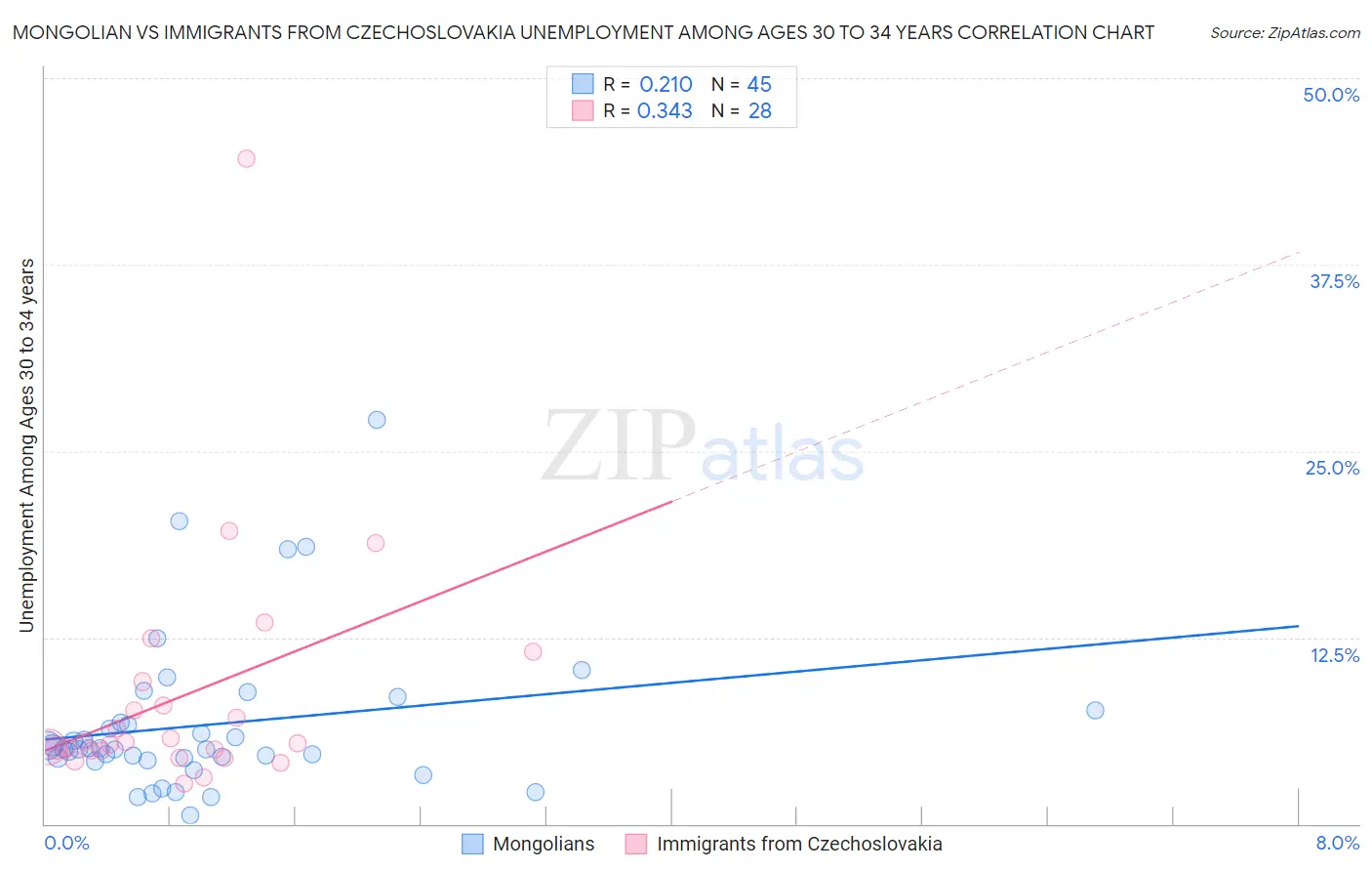 Mongolian vs Immigrants from Czechoslovakia Unemployment Among Ages 30 to 34 years