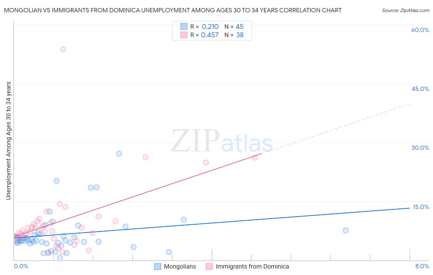 Mongolian vs Immigrants from Dominica Unemployment Among Ages 30 to 34 years
