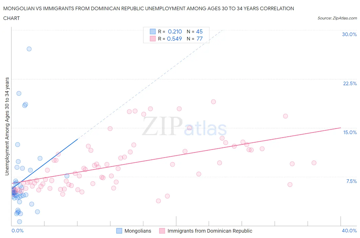 Mongolian vs Immigrants from Dominican Republic Unemployment Among Ages 30 to 34 years