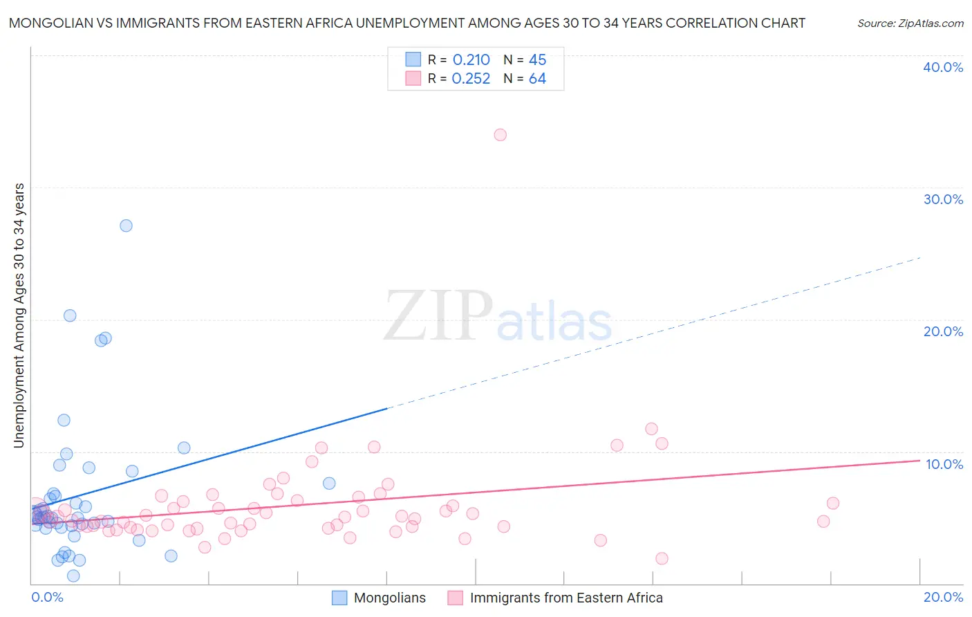Mongolian vs Immigrants from Eastern Africa Unemployment Among Ages 30 to 34 years
