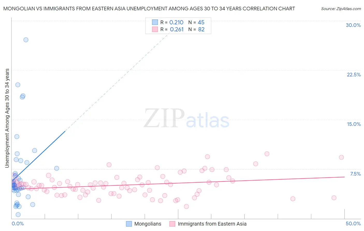 Mongolian vs Immigrants from Eastern Asia Unemployment Among Ages 30 to 34 years