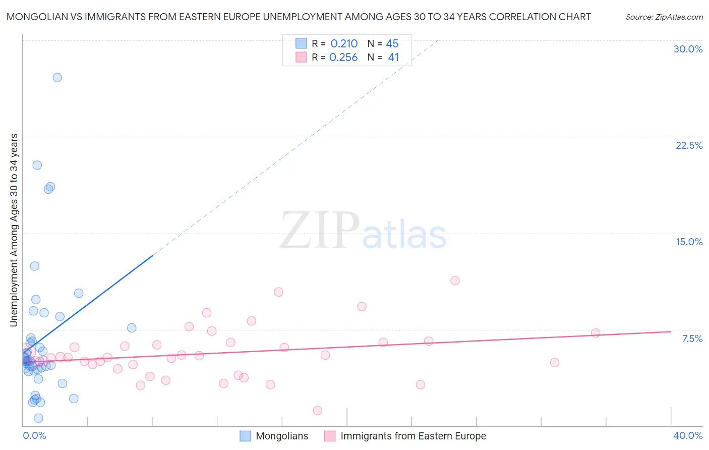 Mongolian vs Immigrants from Eastern Europe Unemployment Among Ages 30 to 34 years