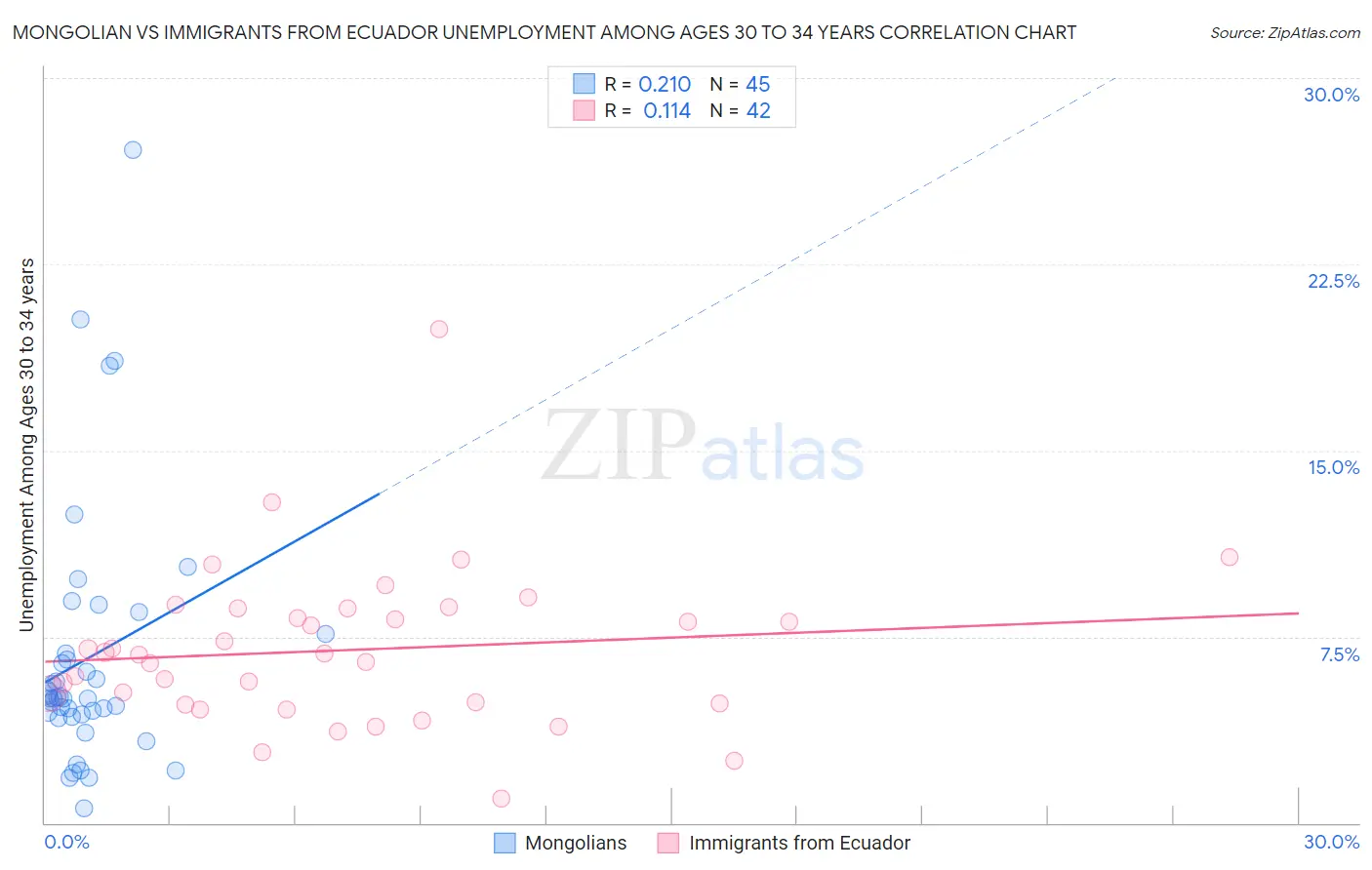 Mongolian vs Immigrants from Ecuador Unemployment Among Ages 30 to 34 years