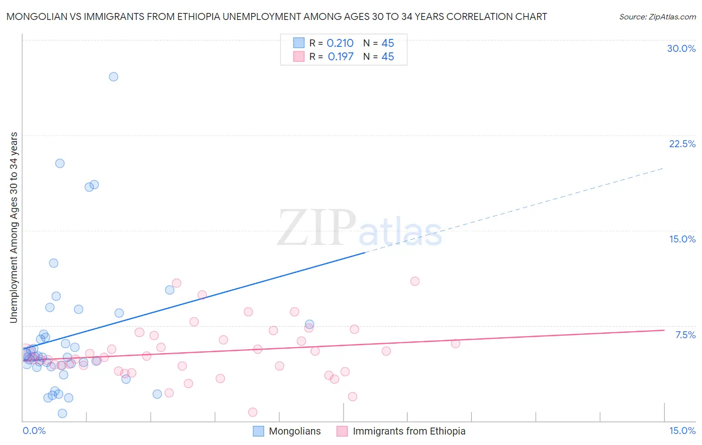 Mongolian vs Immigrants from Ethiopia Unemployment Among Ages 30 to 34 years