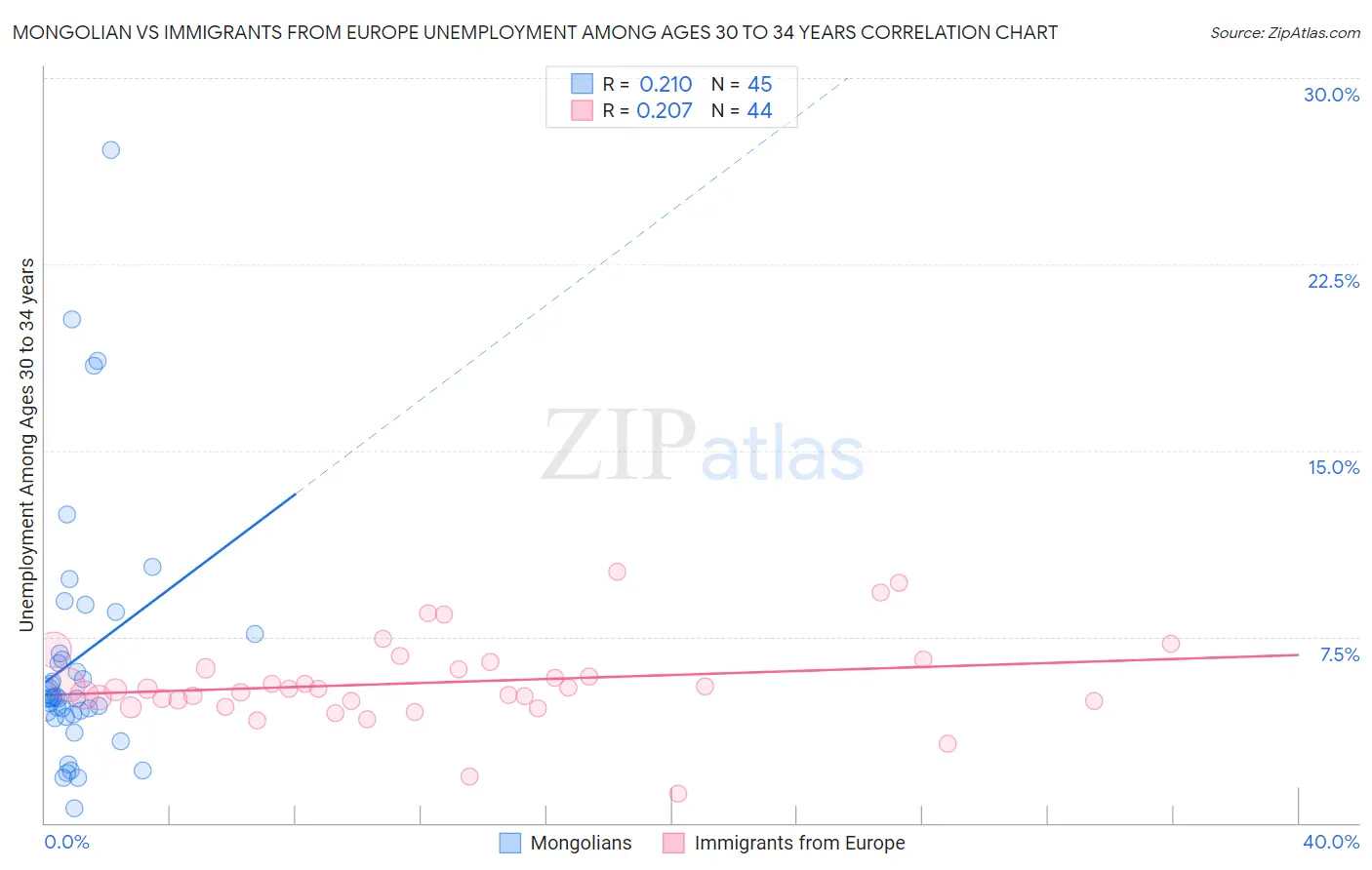 Mongolian vs Immigrants from Europe Unemployment Among Ages 30 to 34 years