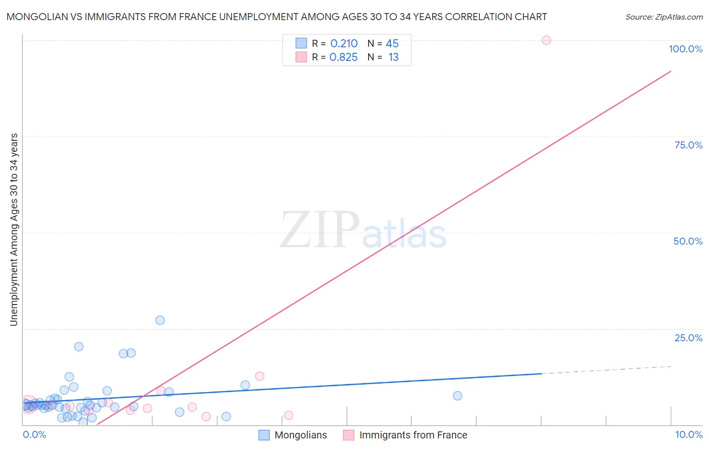 Mongolian vs Immigrants from France Unemployment Among Ages 30 to 34 years