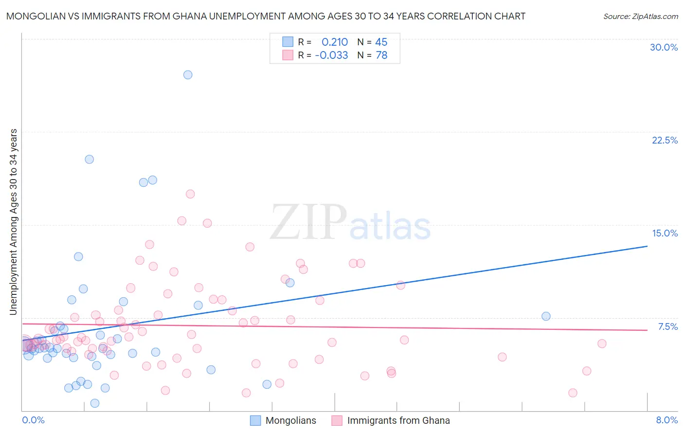 Mongolian vs Immigrants from Ghana Unemployment Among Ages 30 to 34 years