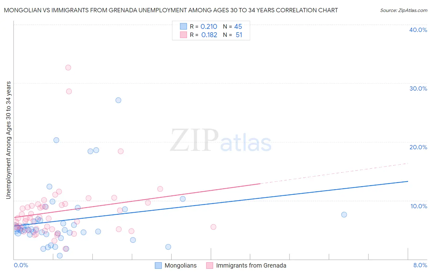 Mongolian vs Immigrants from Grenada Unemployment Among Ages 30 to 34 years