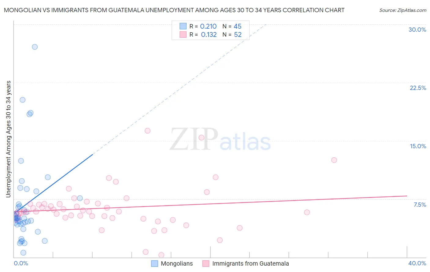 Mongolian vs Immigrants from Guatemala Unemployment Among Ages 30 to 34 years