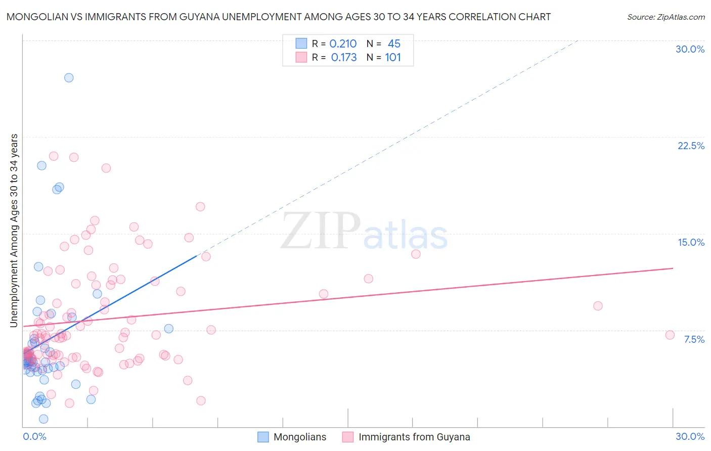Mongolian vs Immigrants from Guyana Unemployment Among Ages 30 to 34 years