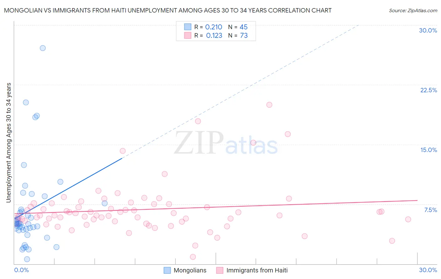 Mongolian vs Immigrants from Haiti Unemployment Among Ages 30 to 34 years