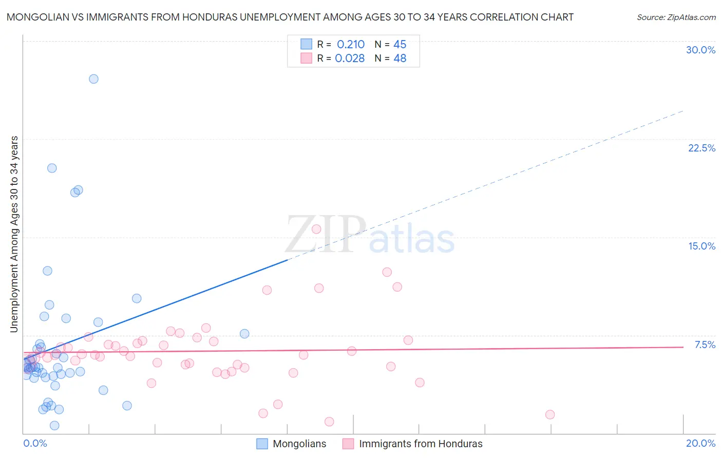 Mongolian vs Immigrants from Honduras Unemployment Among Ages 30 to 34 years