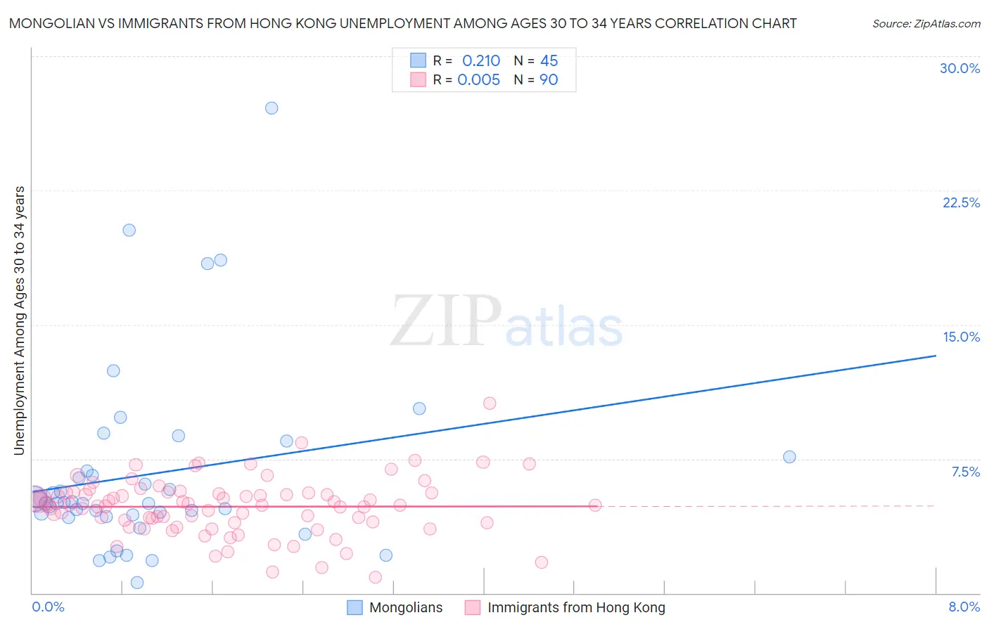 Mongolian vs Immigrants from Hong Kong Unemployment Among Ages 30 to 34 years