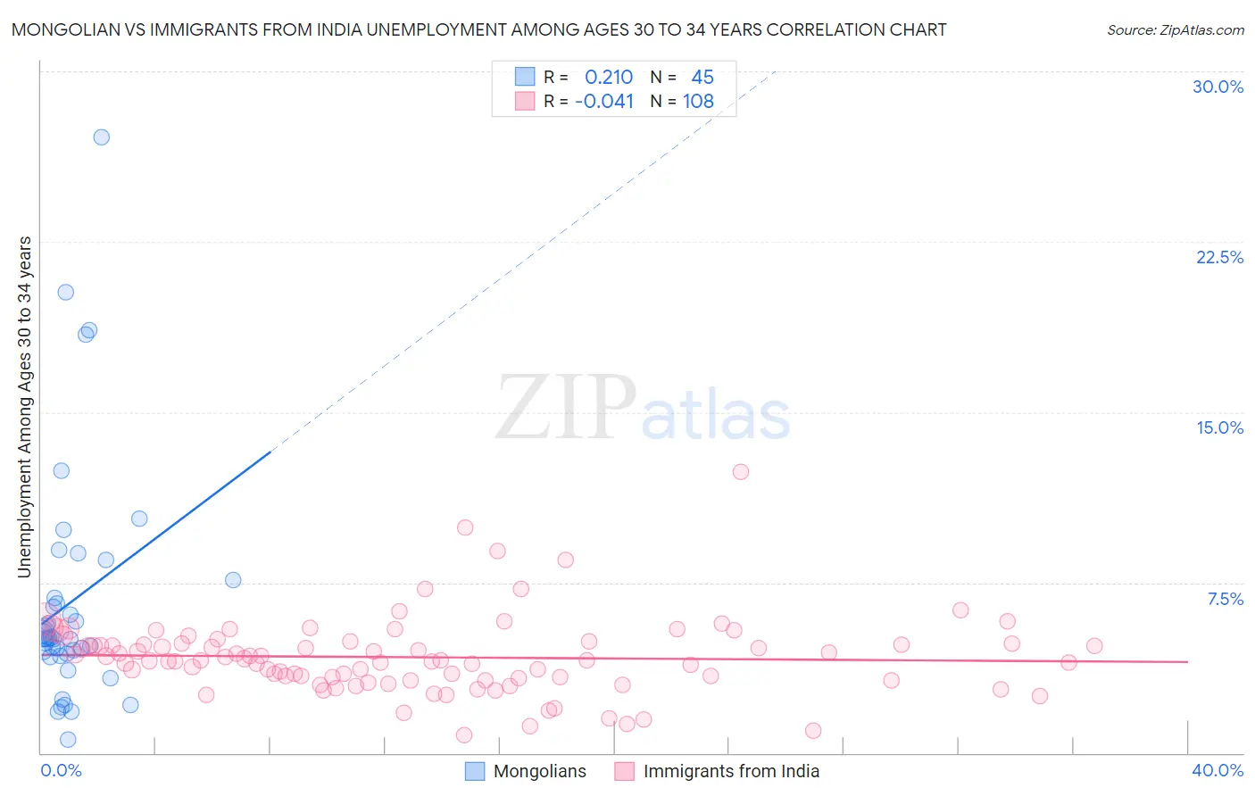 Mongolian vs Immigrants from India Unemployment Among Ages 30 to 34 years