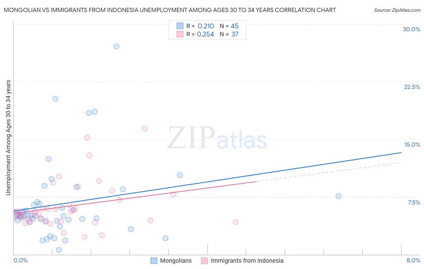 Mongolian vs Immigrants from Indonesia Unemployment Among Ages 30 to 34 years