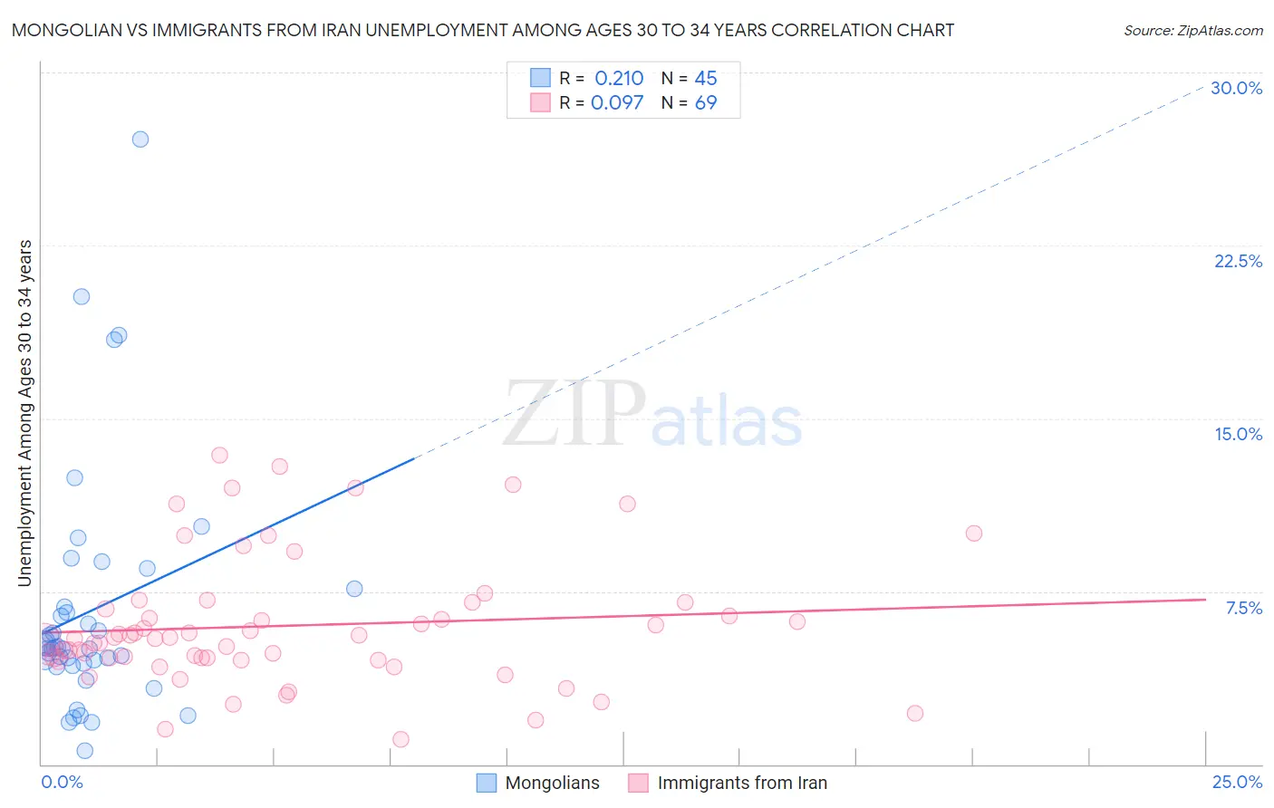 Mongolian vs Immigrants from Iran Unemployment Among Ages 30 to 34 years