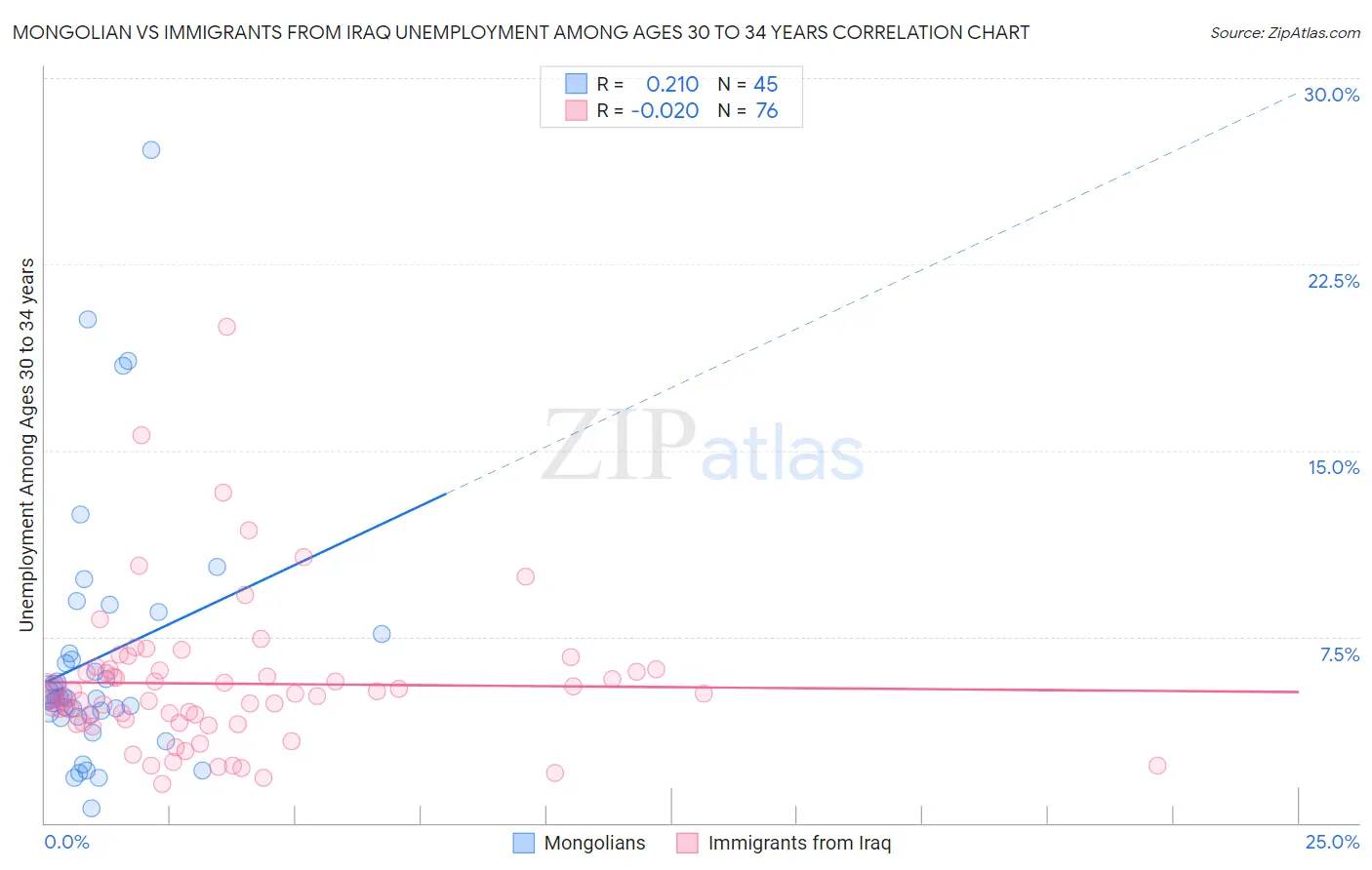 Mongolian vs Immigrants from Iraq Unemployment Among Ages 30 to 34 years