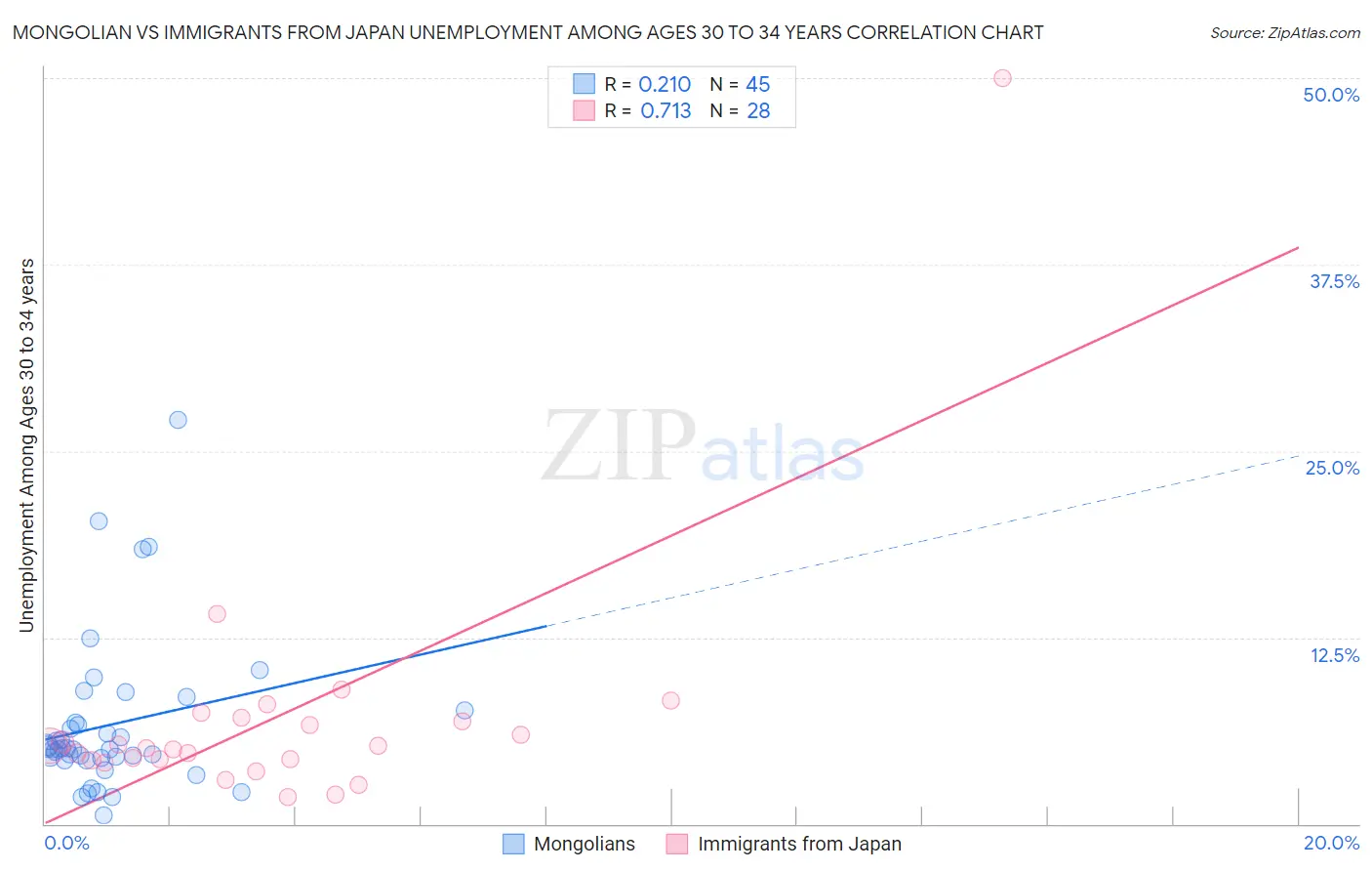 Mongolian vs Immigrants from Japan Unemployment Among Ages 30 to 34 years