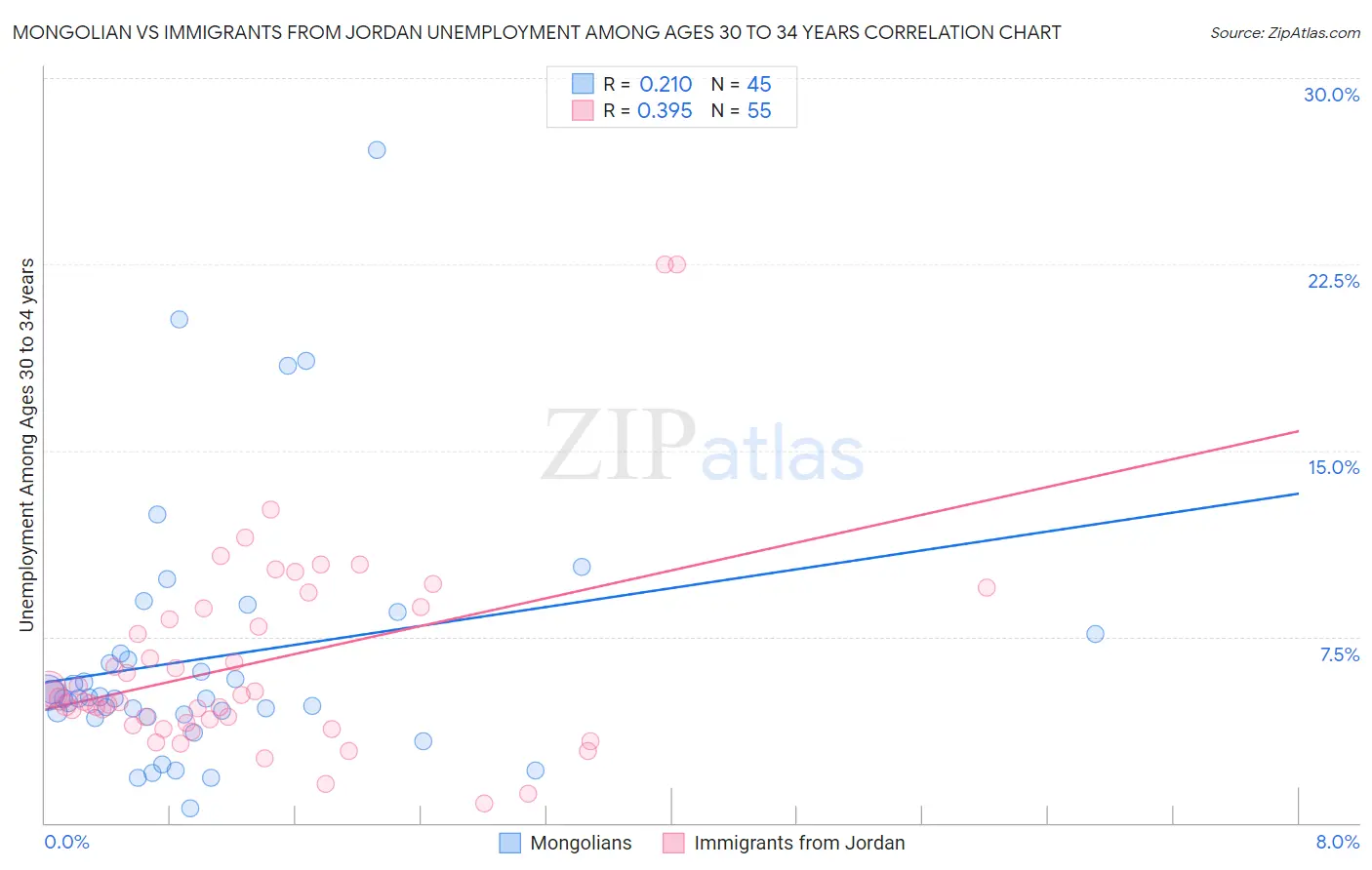 Mongolian vs Immigrants from Jordan Unemployment Among Ages 30 to 34 years