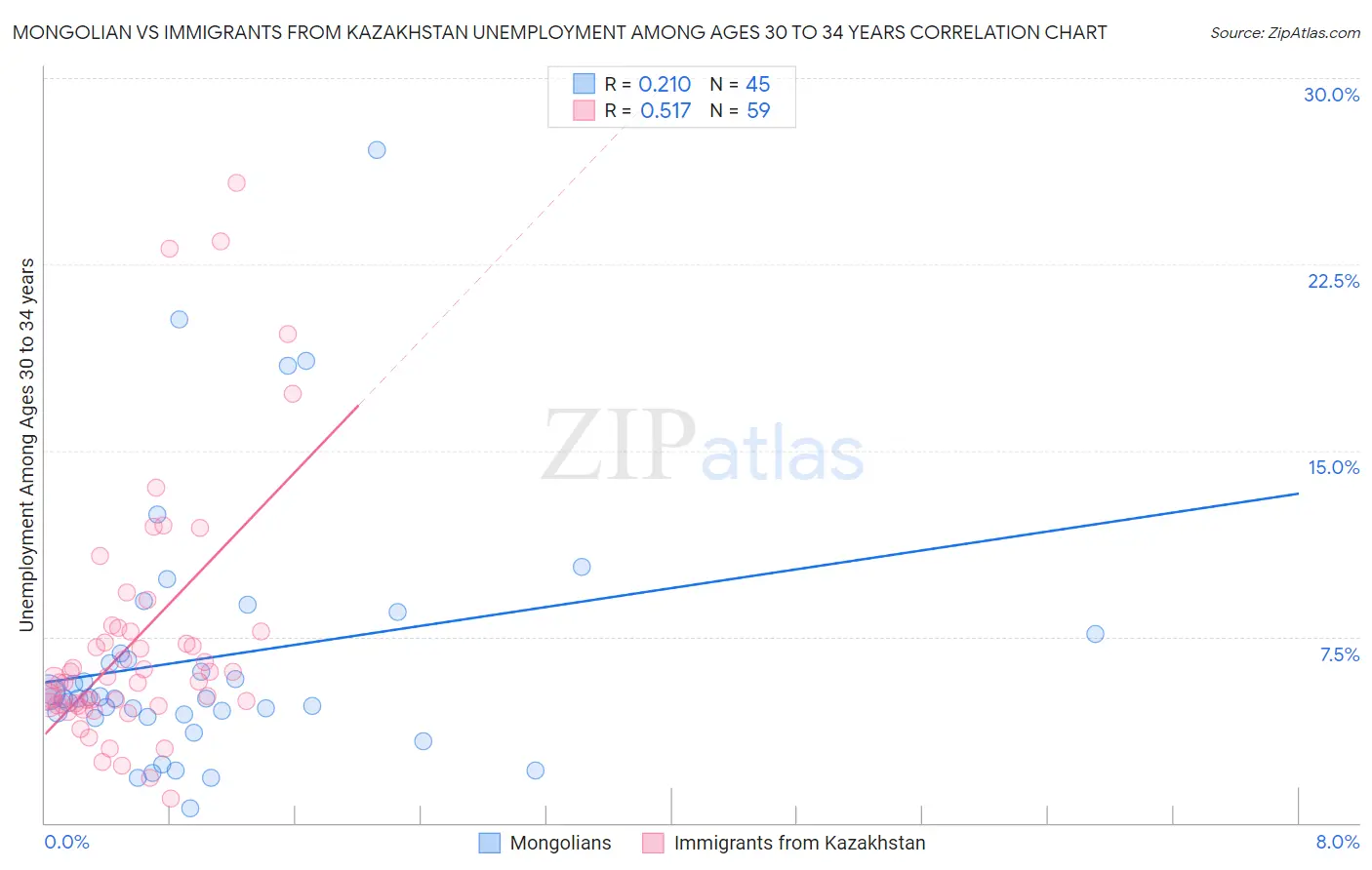 Mongolian vs Immigrants from Kazakhstan Unemployment Among Ages 30 to 34 years