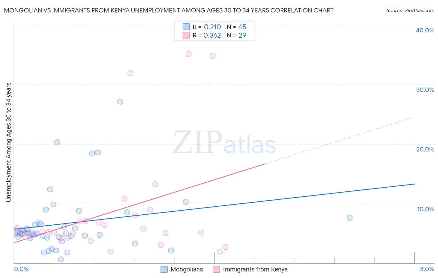 Mongolian vs Immigrants from Kenya Unemployment Among Ages 30 to 34 years