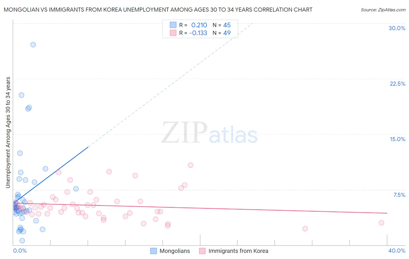 Mongolian vs Immigrants from Korea Unemployment Among Ages 30 to 34 years