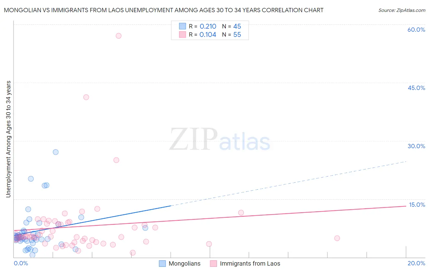 Mongolian vs Immigrants from Laos Unemployment Among Ages 30 to 34 years